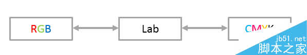 色彩管理基础知识:LAB色彩模式的编码系统11
