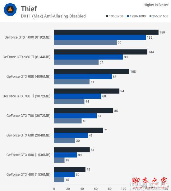 Nvidia GTX 480到GTX 1080哪款好？GTX 480至1080各代卡皇对比评测8