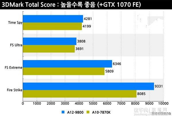 AMD A12-9800怎么样 AMD A12-9800性能测试图解4