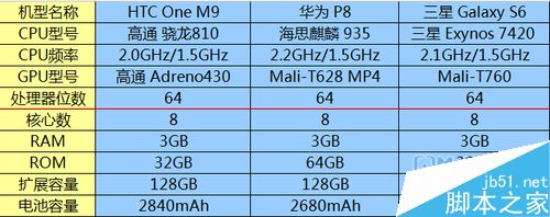 华为P8/三星S6/htcM9哪款手机续航能力最强？2