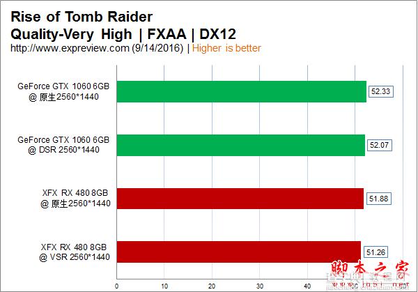 NVIDIA DSR与AMD VSR技术哪个更好？1080p下DSR与VSR详细对比评测8