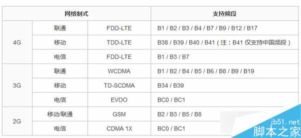 锤子T2支持电信手机卡？锤子T2是不是全网通吗？1