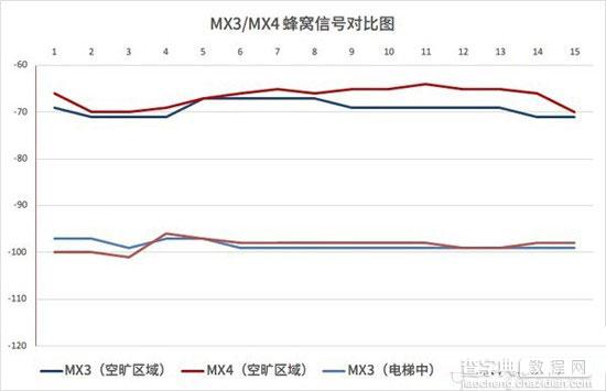 魅族MX4信号怎么样?魅族MX信号强度测试结果2