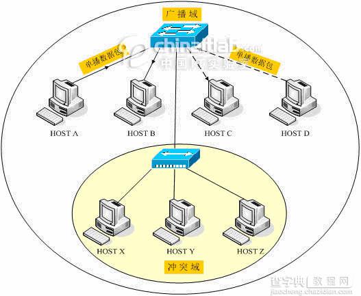 冲突域和广播域的区别分析5