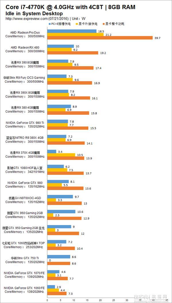 18款主流显卡功耗、PCI-E插槽取电对比评测:N卡完爆A卡3