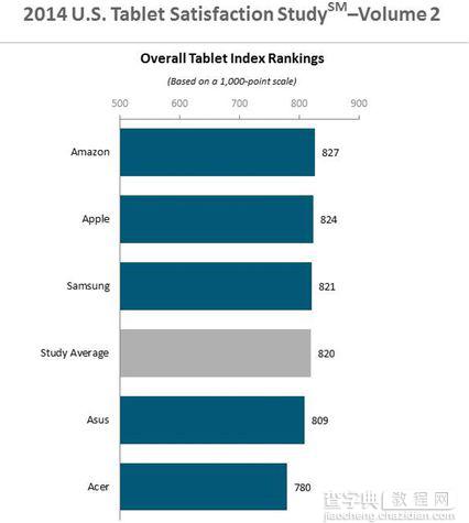 2014年谁是消费者最满意的平板电脑？1