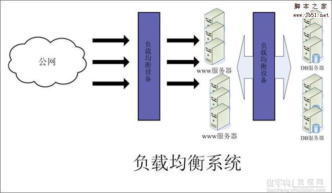 大流量网站的底层系统架构分析2