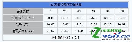 CCFL背光和LED背光哪个好？如何挑选2