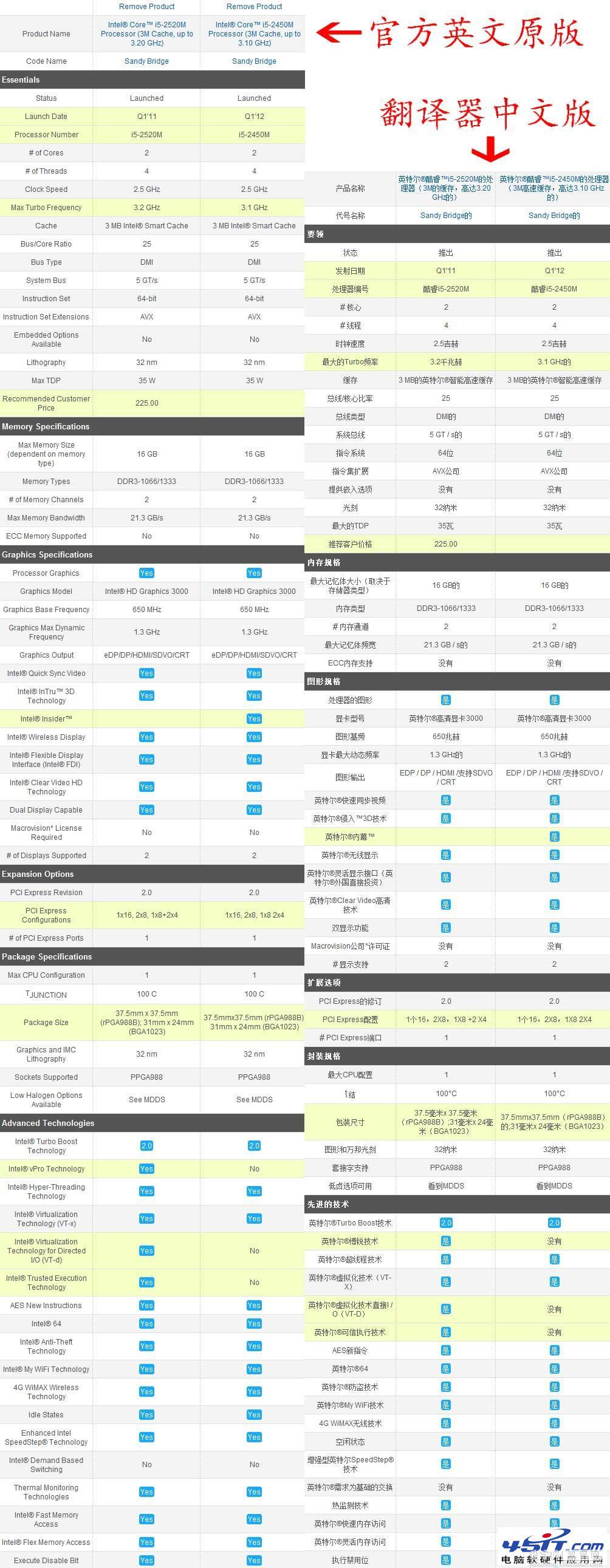 Intel(英特尔)酷睿i5 2520M和Intel 酷睿i5 2450M这两个哪个更好2