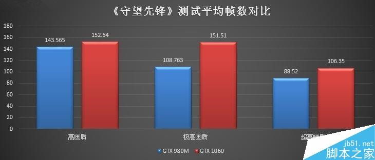 NVIDIA GTX 980M和GTX 1060游戏本谁更值得买？GTX 980M/1060M性能对比评测12