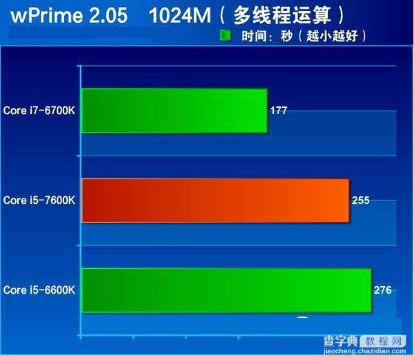 七代酷睿i5-7600K怎么样 抢先i5-7600K全面评测图解18