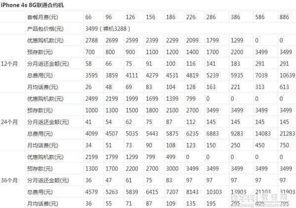 苹果iphone5s怎么买划算 iphone5s与iphone5c合约机合适买法5