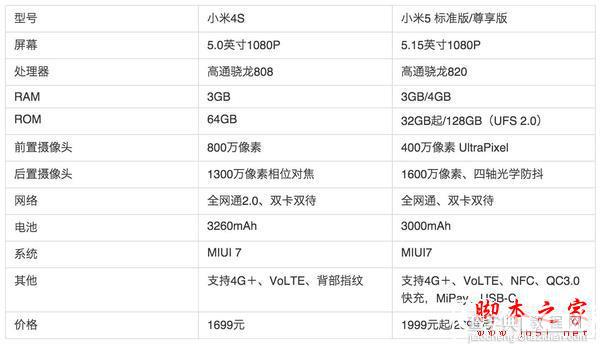 小米4S和小米5详细配置参数对比：小米5满满的黑科技4