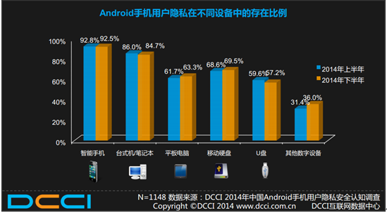 据统计，大部分的Android手机用户将隐私存在手机中1