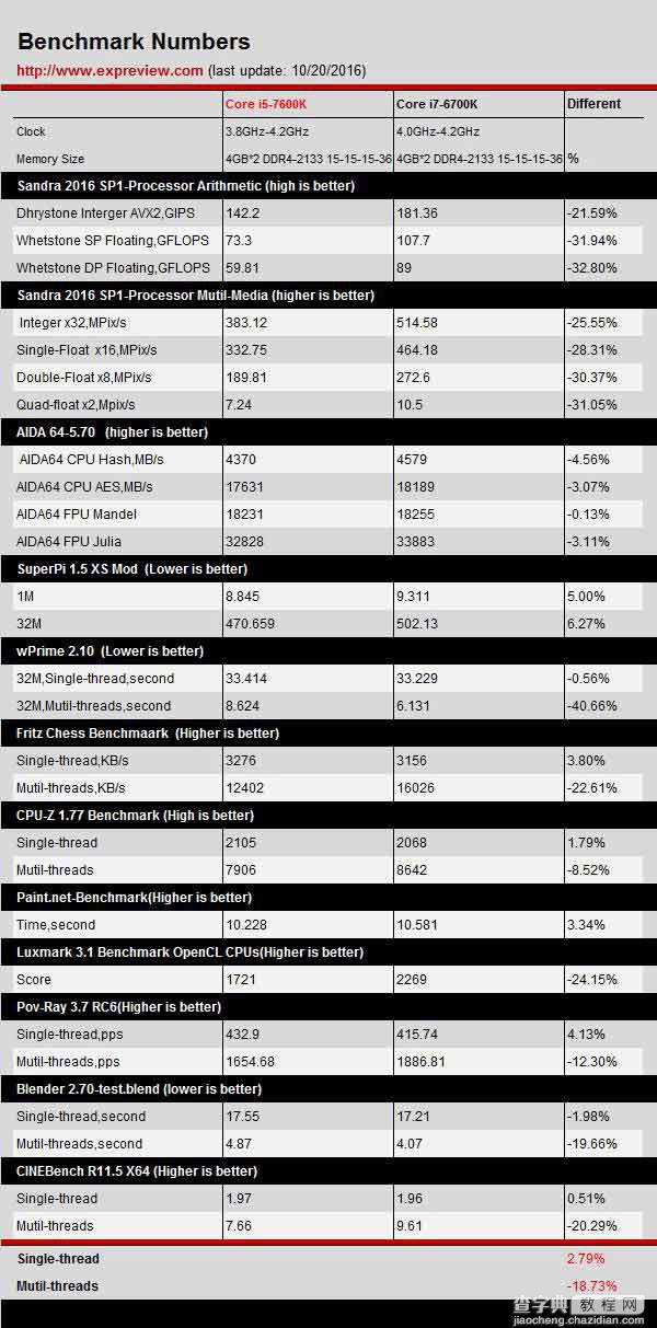 Kaby Lake到底优化了什么?Core i5-7600K性能首测7