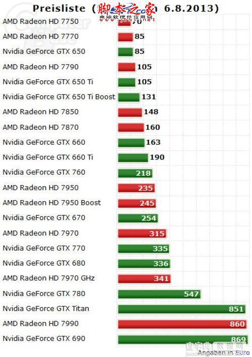 显卡购买者必读 显卡价格性能排行分析图文介绍1