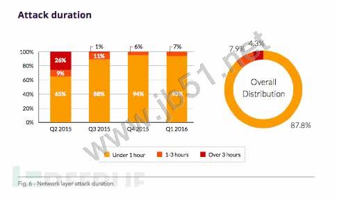 2016年上半年DDoS攻击趋势分析 DDoS攻击规模和频率不断攀升9
