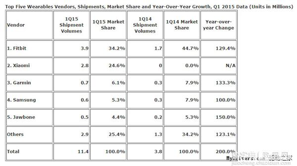 2015年第一季度小米手环销量太疯狂：世界第二！2