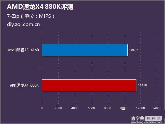 AMD 880K怎么样？AMD速龙II X4 880K全面评测(图文)10