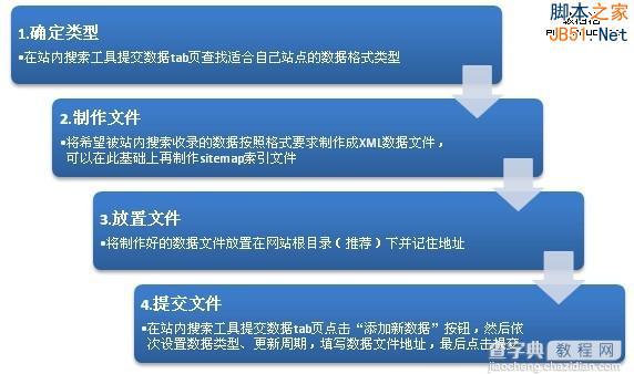 站内搜索小说、游戏模板加入流量提升直通车8