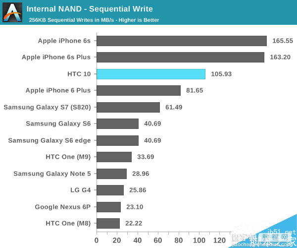 HTC 10电池续航怎么样?比三星S7领先将近半个小时12