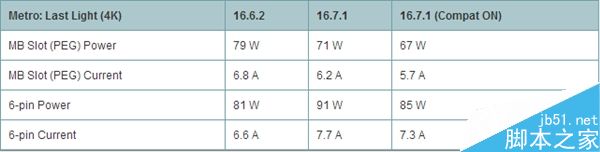 AMD 16.7.1新驱动发布:RX 480显卡PCI-E总线供电正常2