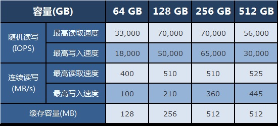 SSD固态硬盘是不是容量越大速度越快？2
