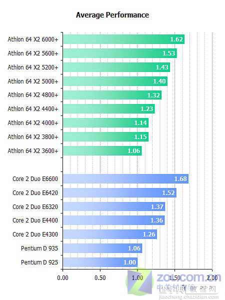 4000 还是E2140？两大人气CPU对决1