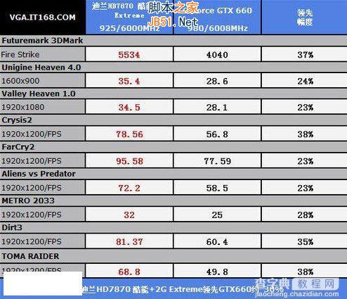 显卡HD7870与显卡GTX660哪个好 HD7870和GTX660显卡对比评测图文详细介绍3