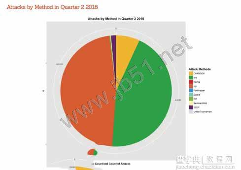 2016年上半年DDoS攻击趋势分析 DDoS攻击规模和频率不断攀升2