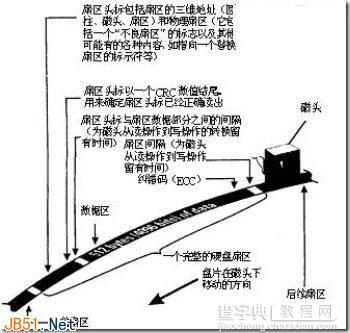 深入了解硬盘的读写原理和碎片的产生(图文详解)6