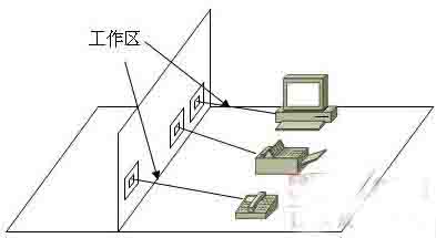 综合布线系统的7个子系统构成图1