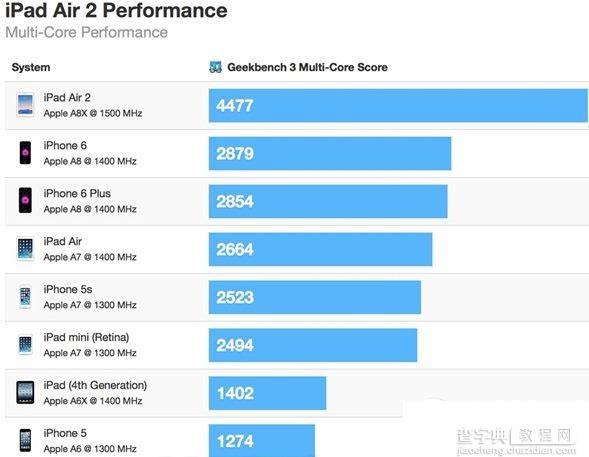 a8x处理器怎么样？iPad Air2三核心a8x处理器性能评测2