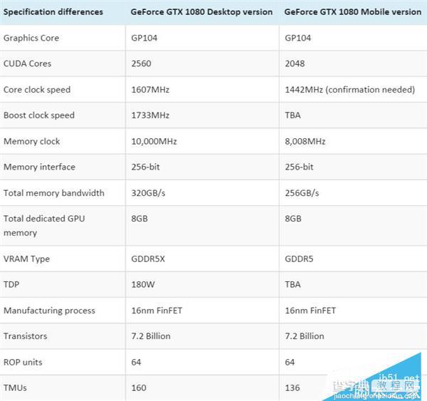 NVIDIA GTX 1080怎么样？游戏本GTX 1080规格首曝4