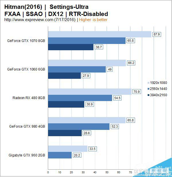 1999元主流显卡GTX 1060性能实测:完胜RX 48013