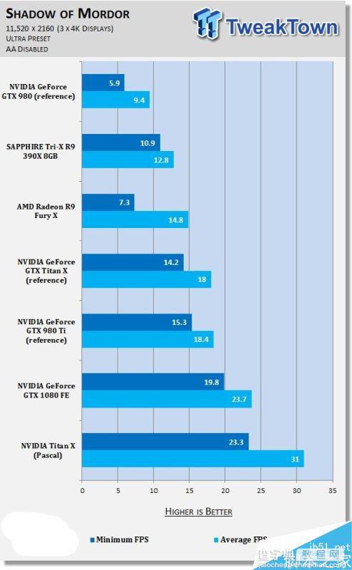 NVIDIA Titan X挑战11K分辨率游戏3