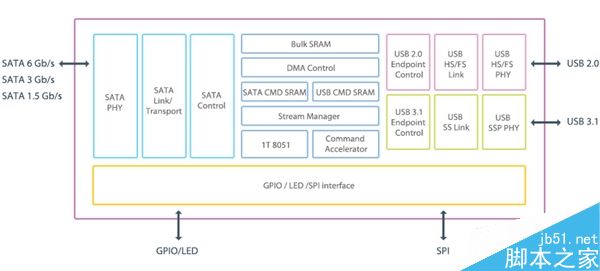 VIA推出USB 3.1-SATA 6Gbps桥接芯片:支持USB Type-C接口2