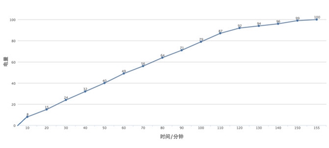 红米3S续航怎么样 红米3S续航测试2