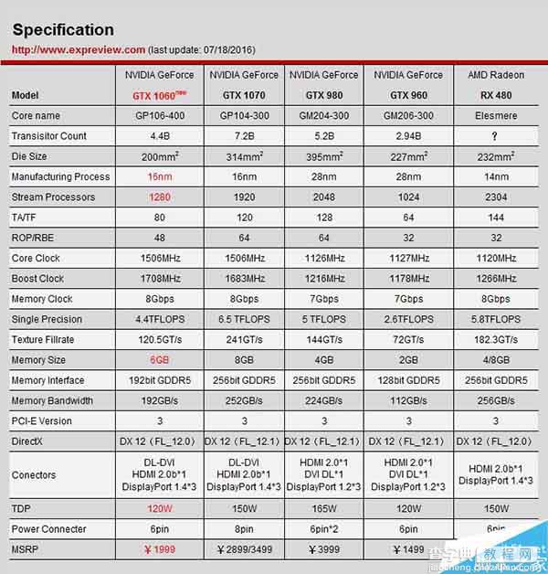 1999元主流显卡GTX 1060性能实测:完胜RX 4806