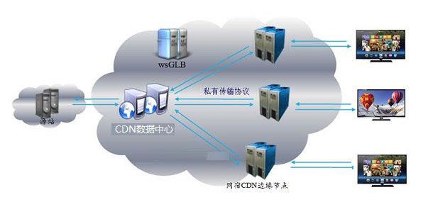 CDN是什么意思 CDN加速服务有什么功能和作用？2