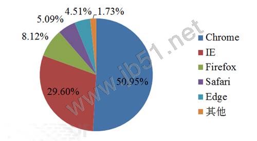 详解2016年浏览器的安全机制1