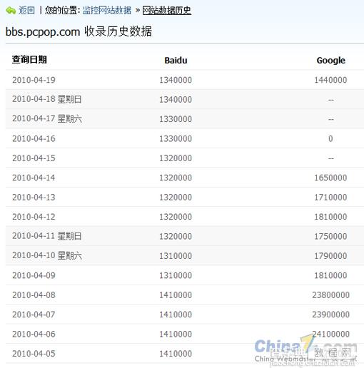 大部分网站的Google收录数明显降低2