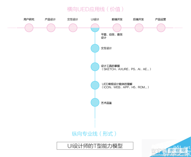 设计师应该具有怎样的能力?设计师能力养成模型4