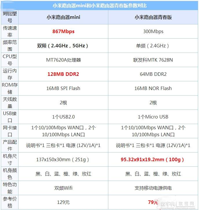 小米路由器青春版和mini哪个好?小米路由器mini/青春版对比区别2