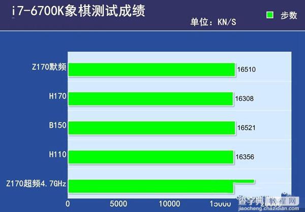 Z170和H170和B150和H110的区别有哪些4