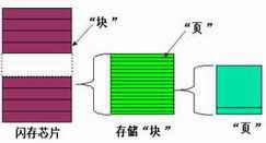 瘦身不瘦量——闪存盘完全解剖2