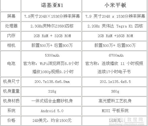 诺基亚n1和小米平板哪个好？nokia n1vs小米平板配置区别对比评测8