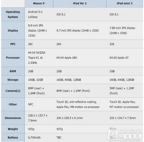 iPad Air2/mini3和Nexus9哪个好？iPad Air2/iPad mini3与谷歌Nexus9区别对比评测3