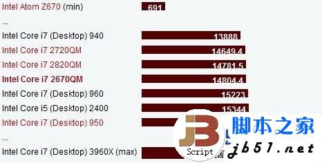 intel 酷睿i7 2670QM测评简介1