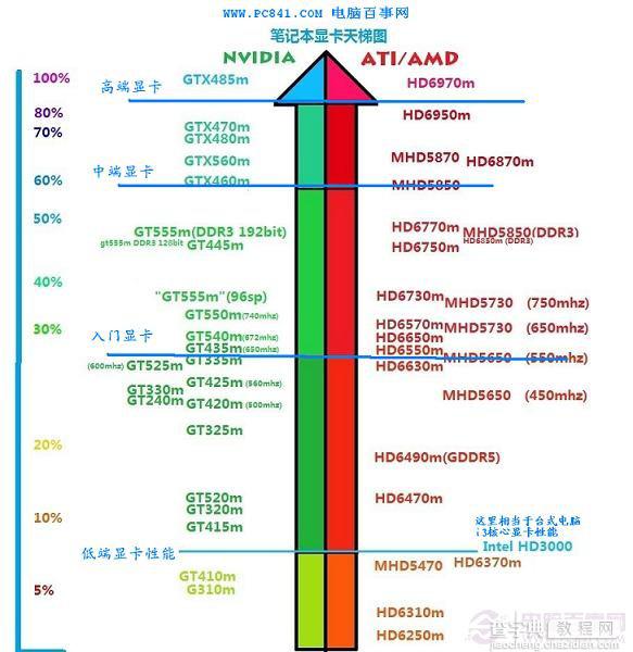 笔记本显卡性能排行榜 最受关注最新的显卡性能排行表1